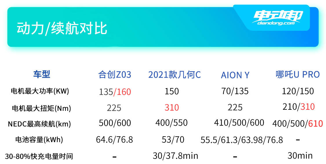 http://i2.dd-img.com/erp/68f07df4b66934775f86e62aca9966fd.jpg 动力续航对比.jpg