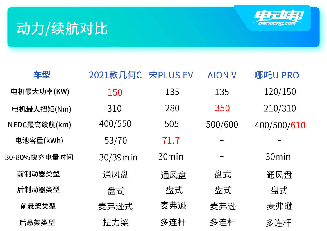http://i2.dd-img.com/erp/d76580ae2ef1cdeaef2cd17d4085aa16.jpg 动力续航对比.jpg