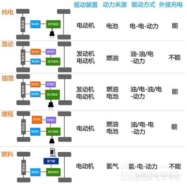 新能源汽车种类 新能源汽车都有哪些分类?