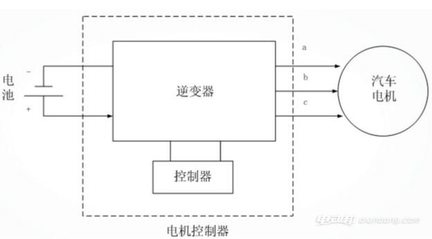 电机控制器作为整个制动系统的控制中心,它由逆变器和控制器两部分