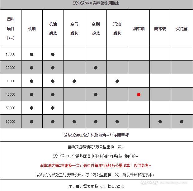 实际保养周期表