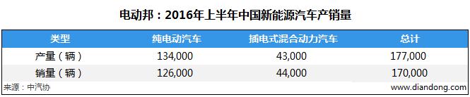2016上半年销量