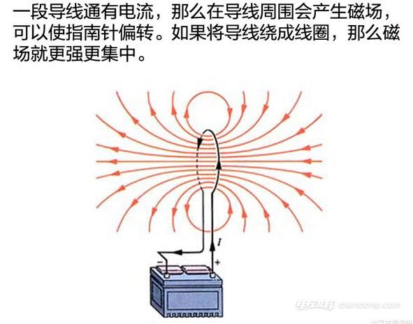 说以这里我们先说一下电磁感应原理.