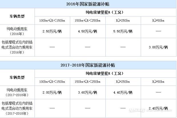 2016年新能源车有什么补贴政策