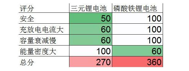 新能源电动汽车的电池种类三元锂电池和磷酸铁锂电池