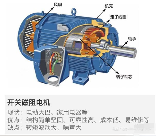 驱动电机优劣对比 电机的种类有哪些?