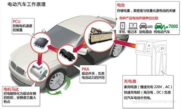 电动汽车如何工作原理与结构特征