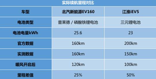 北汽新能源ev160完胜江淮iev5