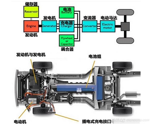 三种混合动力汽车结构解析