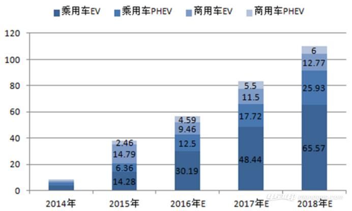 2016-2018年中国新能源汽车产量预测:万辆图片