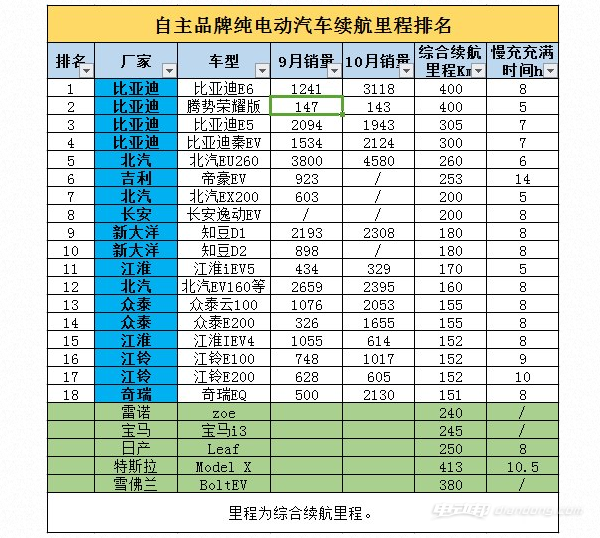 国产纯电动汽车续航排名 比亚迪、北汽领先