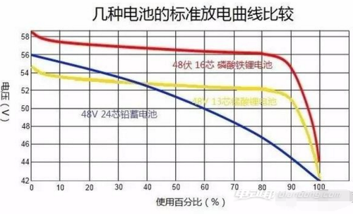 电池曲线比较