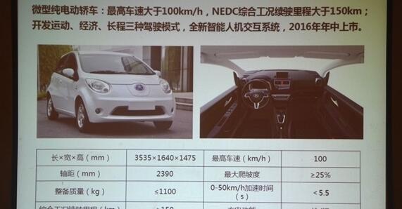 江淮微型电动车的车身尺寸为3535/1640/1475mm,轴距2390mm。最高车速将大于100km,综合工况续航里程将超过150km,并开发运动、经济、长程三种驾驶模式以及全新智能人机交互系统,2016年年中上市。从曝光的车型效果图来看,这款微型电动车与江淮悦悦车型非常相似,车身尺寸也与悦悦车型一致,很有可能是基于悦悦车型的电动化改款。 微型电动小汽车:海马微型电动汽车