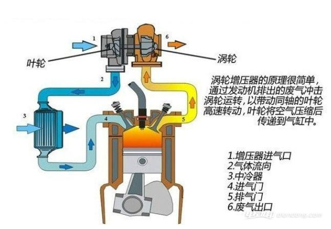 涡轮增压的解析