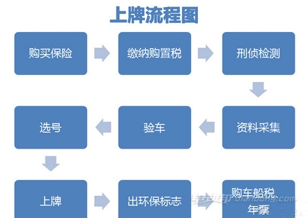 新车上牌照流程及费用-车管所上牌流程