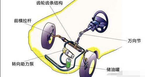 汽车方向盘原理,汽车方向盘下面的构造