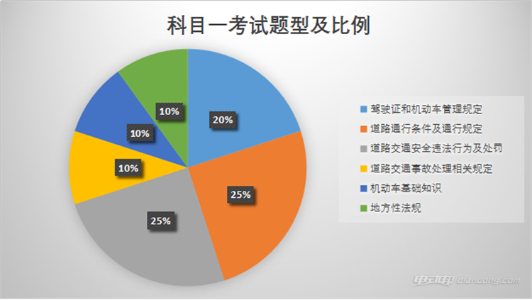 科目一