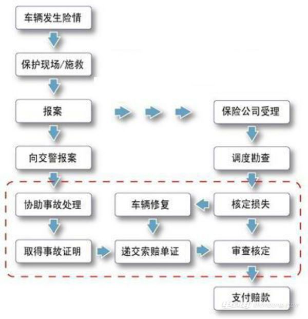 机动车保险购买流程