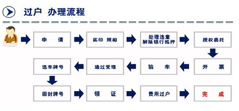 车辆过户流程,车辆过户流程介绍