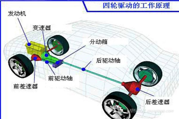四轮驱动方式比较,都有哪些呢?
