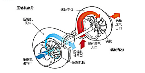 涡轮增压器工作原理是什么?涡轮增压器工作原理介绍