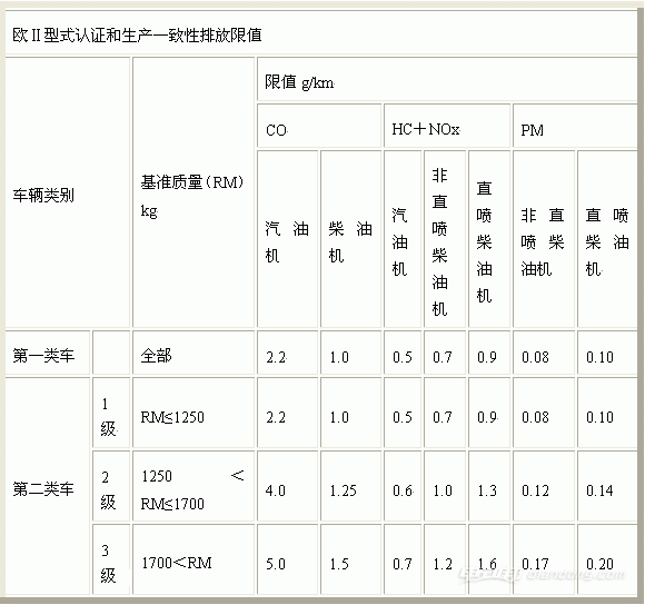 汽车尾气排放标准