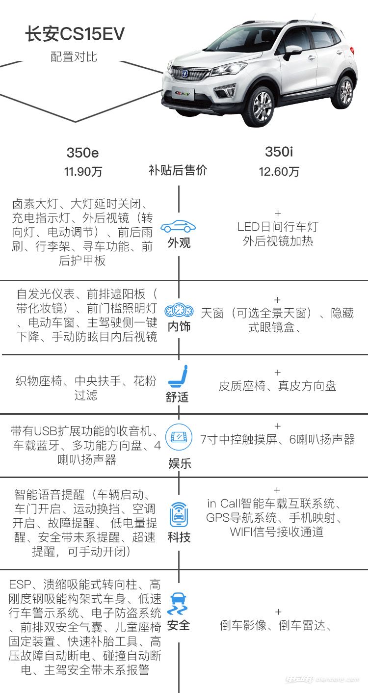 长安cs15ev具体配置如下表所示