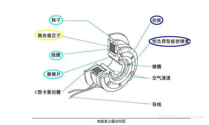 干式跟湿式离合器的区别介绍