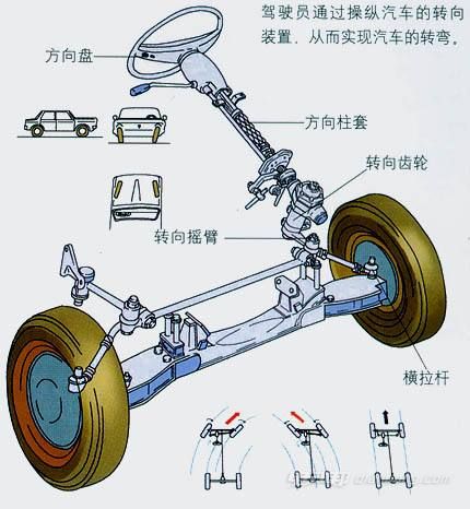 方向盘与车轮转向图解