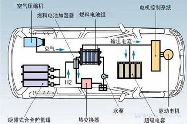 纯电动汽车工作原理图,以及特点介绍