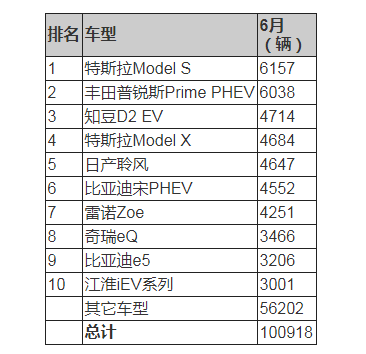 2017年电动汽车的销量排行