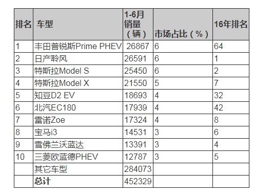 2017年电动汽车的销量排行