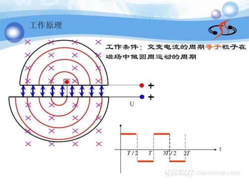 回旋加速器的作用介绍:工作原理