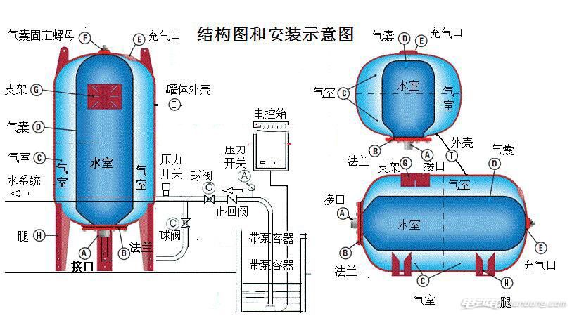 隔膜式气压罐的作用是什么，隔膜式气压罐的作用介绍 【图】_电动邦