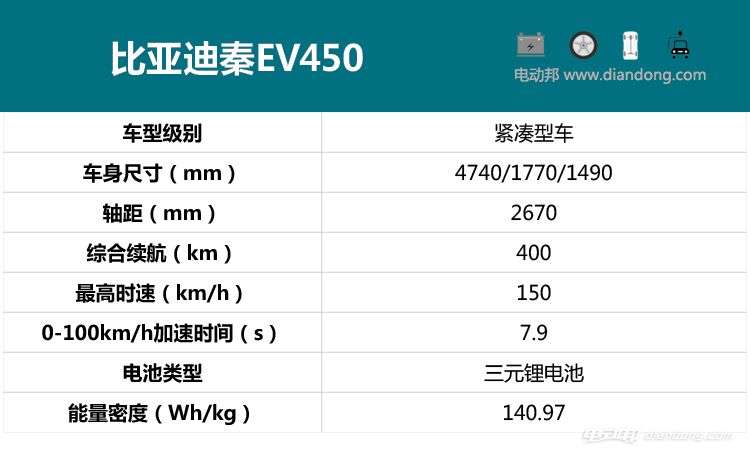 秦ev一直是比亚迪纯电家族和王朝系列的先锋,外形动感,加速有力,在