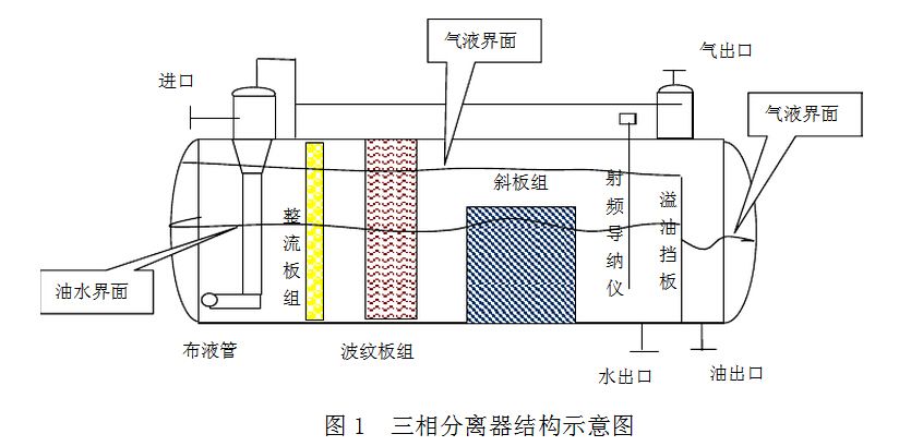 油气水三相分离器,油气水三相分离器工作原理