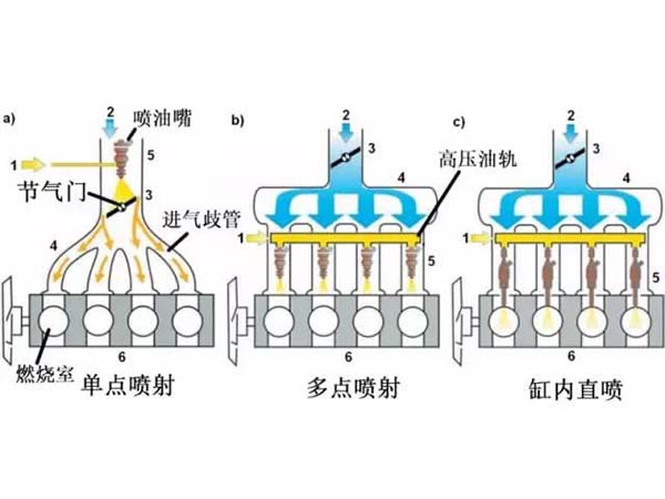 多点电喷和直喷哪个好