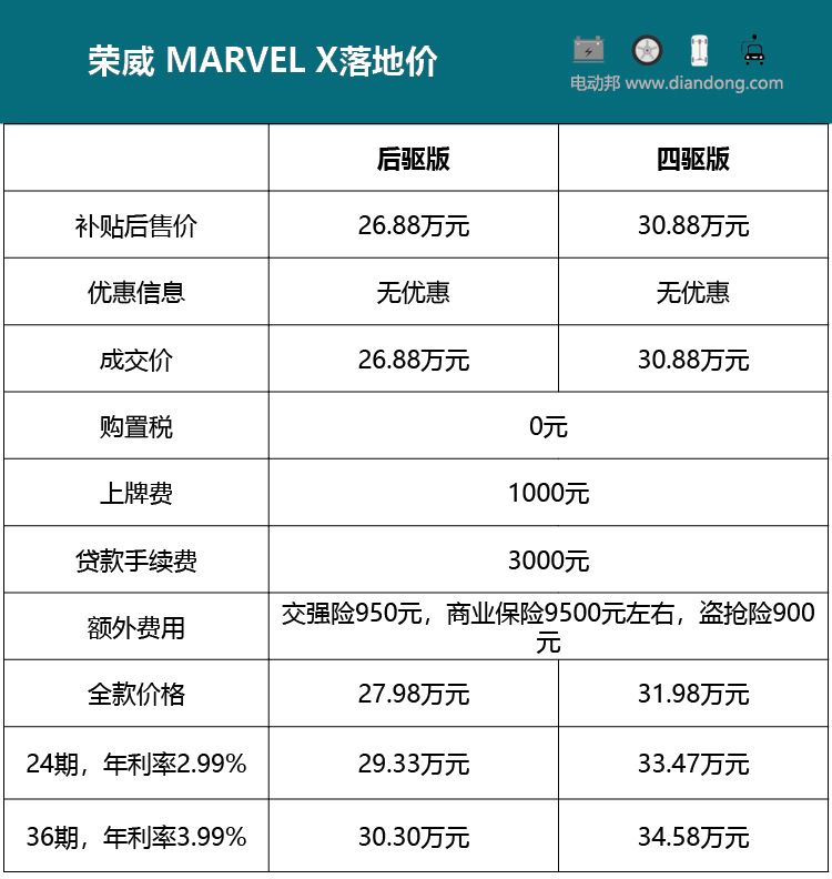 荣威 marvelx的两个车型,在使用全款和贷款购车时最终的落地价是多少