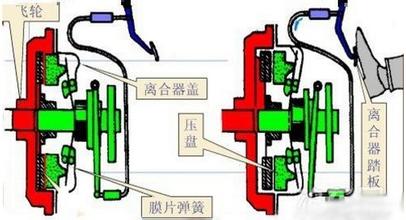 离合器坏了怎么起步,汽车离合器介绍