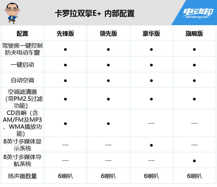 卡罗拉双擎e 配置信息曝光,还考虑秦pro dm吗?
