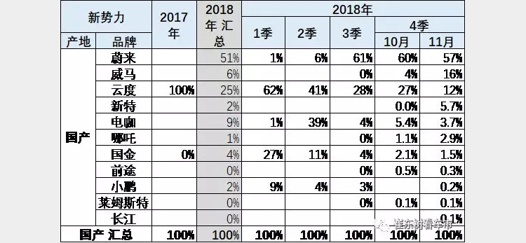 崔东树:中国新能源市场占世界50%,造车新势力成为新能源市场亮点 崔东树:中国新能源市场占世界50%,造车新势力成为新能源市场亮点