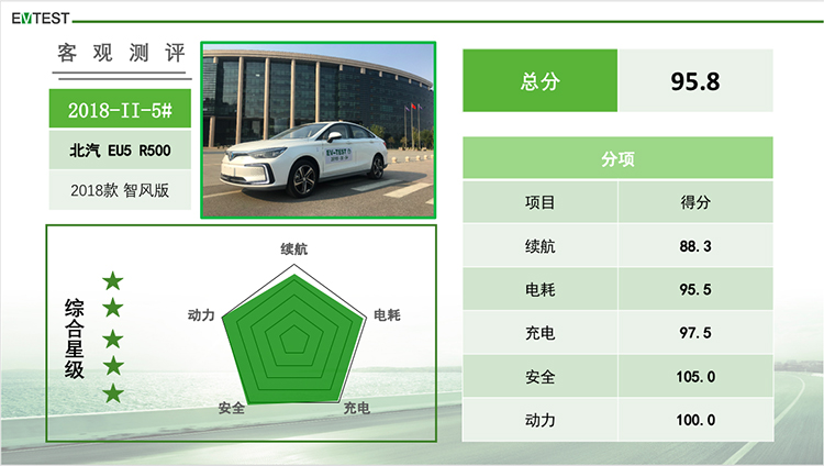 第二批EV-TEST新能源車評(píng)測(cè)結(jié)果出爐 5款車獲得五星評(píng)級(jí) 第二批EV-TEST新能源車評(píng)測(cè)結(jié)果出爐 5款車獲得五星評(píng)級(jí)
