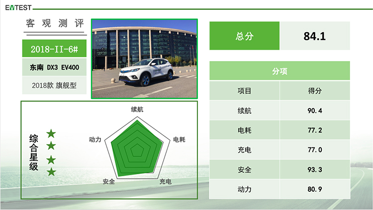 第二批EV-TEST新能源車評(píng)測(cè)結(jié)果出爐 5款車獲得五星評(píng)級(jí) 第二批EV-TEST新能源車評(píng)測(cè)結(jié)果出爐 5款車獲得五星評(píng)級(jí)