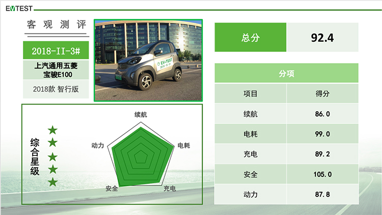 第二批EV-TEST新能源車評(píng)測(cè)結(jié)果出爐 5款車獲得五星評(píng)級(jí) 第二批EV-TEST新能源車評(píng)測(cè)結(jié)果出爐 5款車獲得五星評(píng)級(jí)