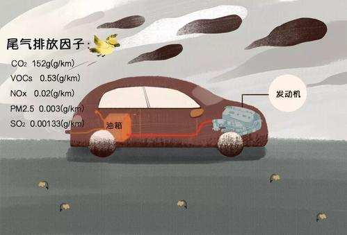 汽车尾气排放标准:中国
