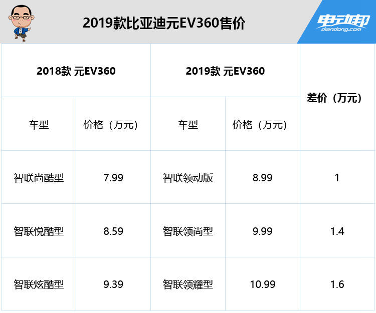 配置增加,价格上调,2019款比亚迪元补贴后售价8.99-10.99万元