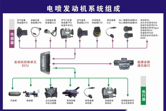 电喷省油吗,工件原理介绍