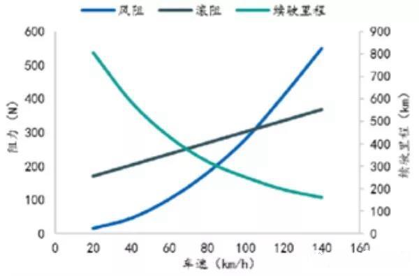 纯电动汽车续驶里程测试将采用中国工况