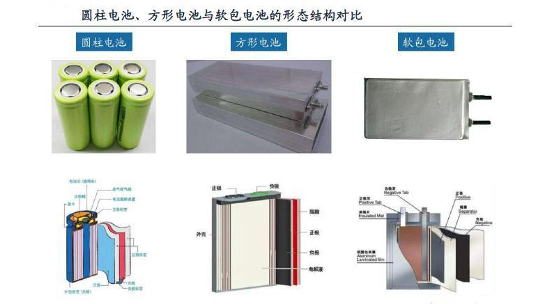 3种电芯的大体形态结构