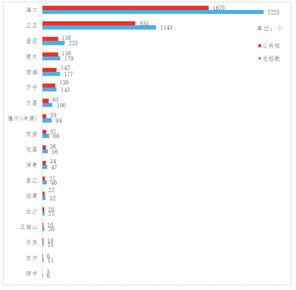 各市县充电桩推广情况（截至2018年底）